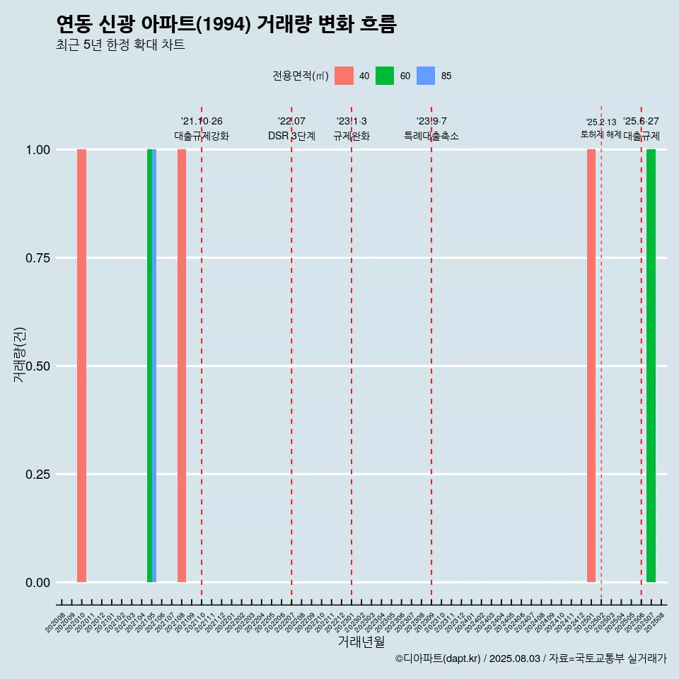 연동 신광 아파트(1994) 거래량 변화 흐름