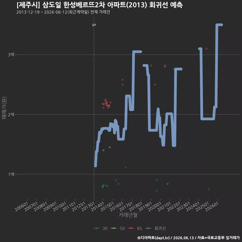 [제주시] 삼도일 한성베르뜨2차 아파트(2013) 회귀선 예측