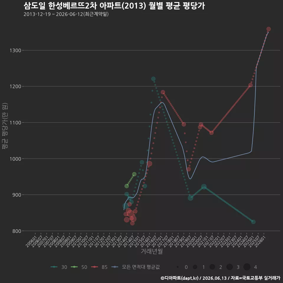 삼도일 한성베르뜨2차 아파트(2013) 월별 평균 평당가