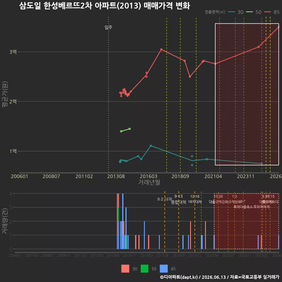 삼도일 한성베르뜨2차 아파트(2013) 매매가격 변화