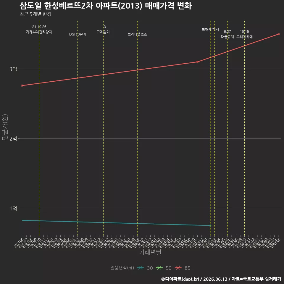 삼도일 한성베르뜨2차 아파트(2013) 매매가격 변화
