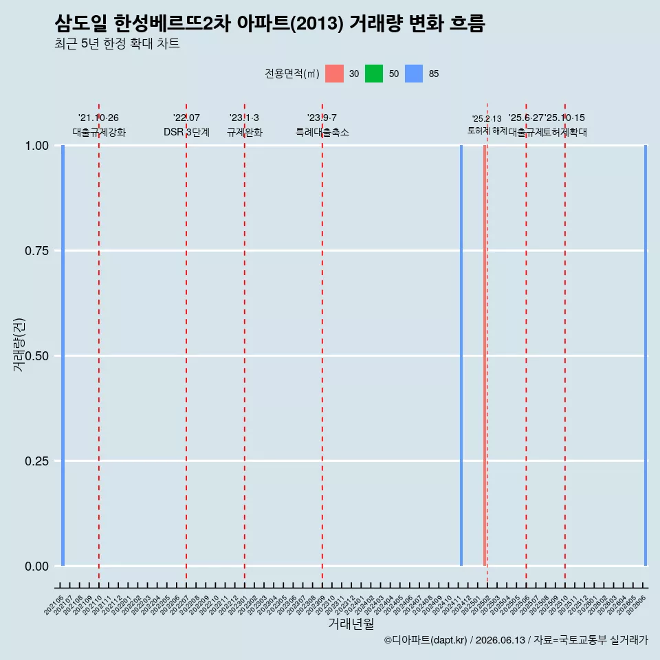 삼도일 한성베르뜨2차 아파트(2013) 거래량 변화 흐름