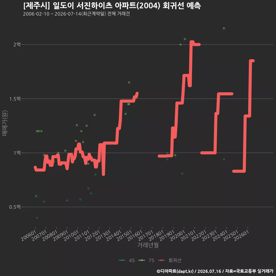 [제주시] 일도이 서진하이츠 아파트(2004) 회귀선 예측