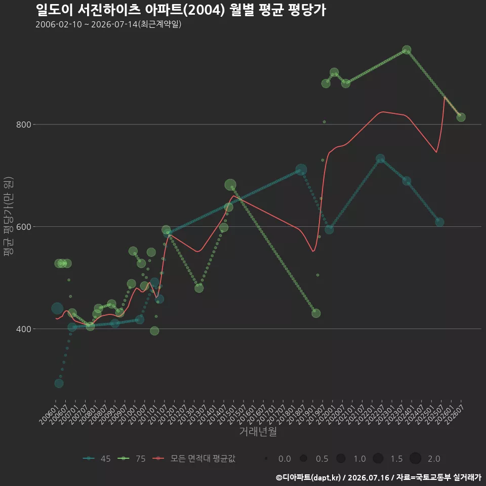 일도이 서진하이츠 아파트(2004) 월별 평균 평당가