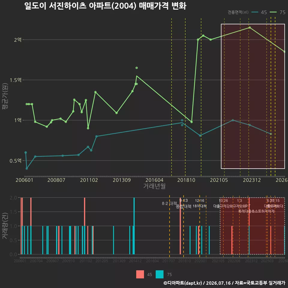 일도이 서진하이츠 아파트(2004) 매매가격 변화