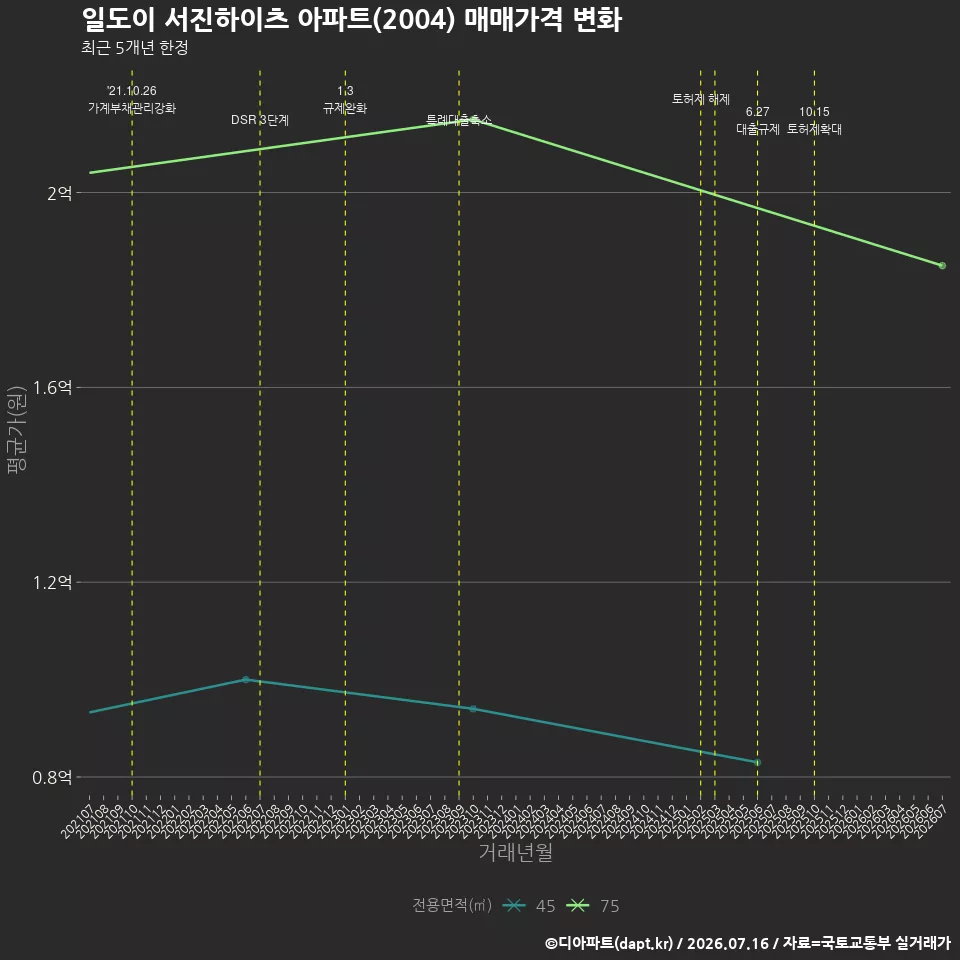 일도이 서진하이츠 아파트(2004) 매매가격 변화