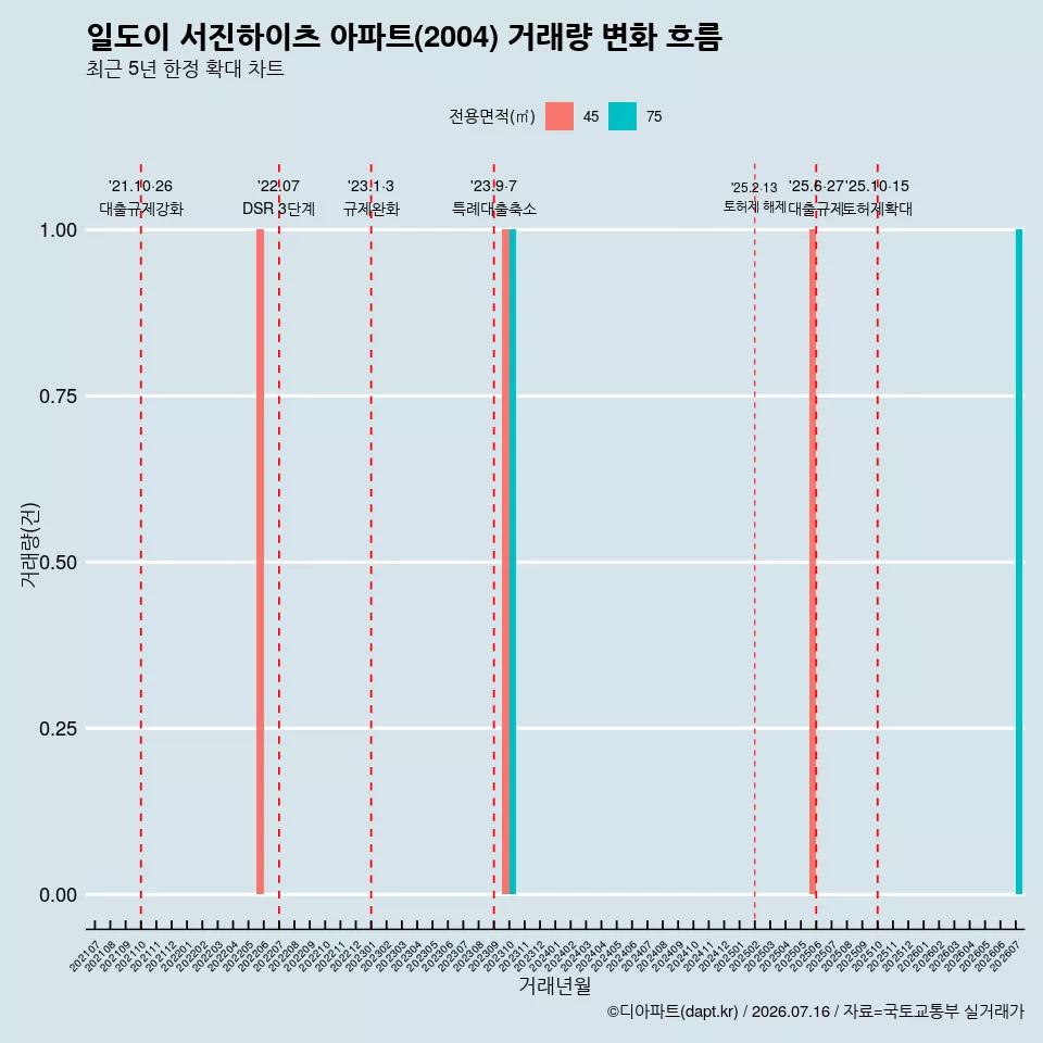 일도이 서진하이츠 아파트(2004) 거래량 변화 흐름
