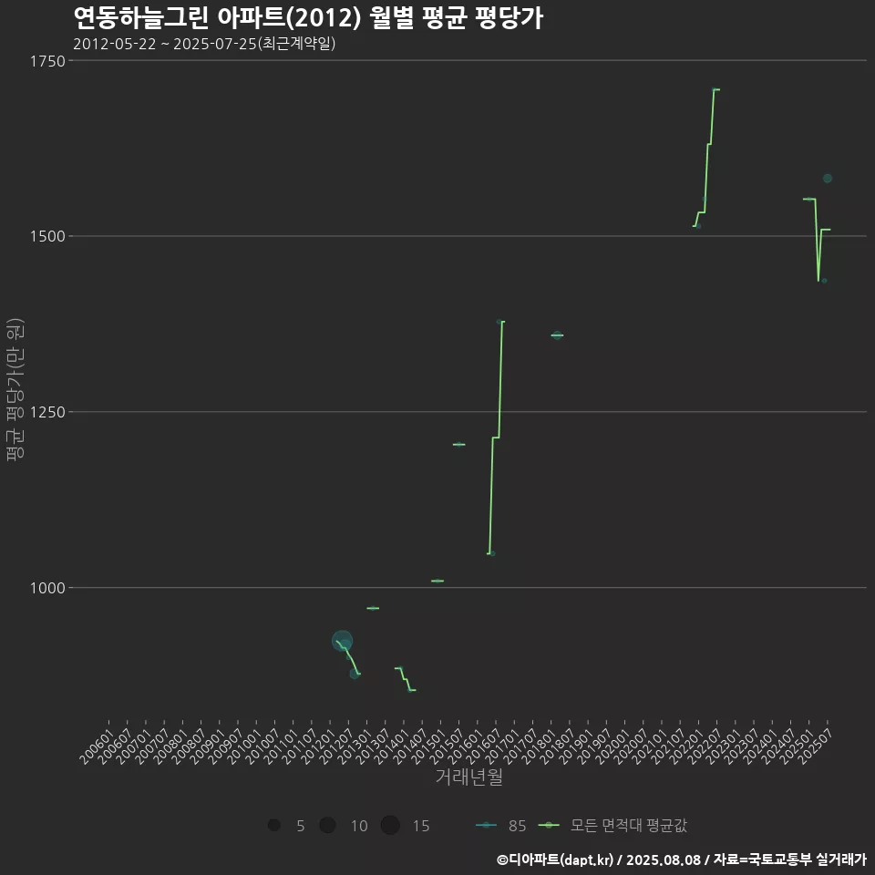 연동하늘그린 아파트(2012) 월별 평균 평당가