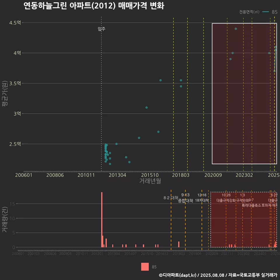 연동하늘그린 아파트(2012) 매매가격 변화