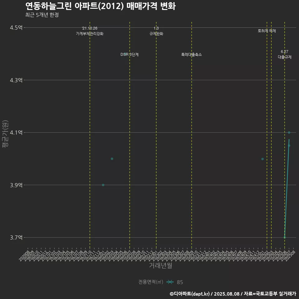 연동하늘그린 아파트(2012) 매매가격 변화