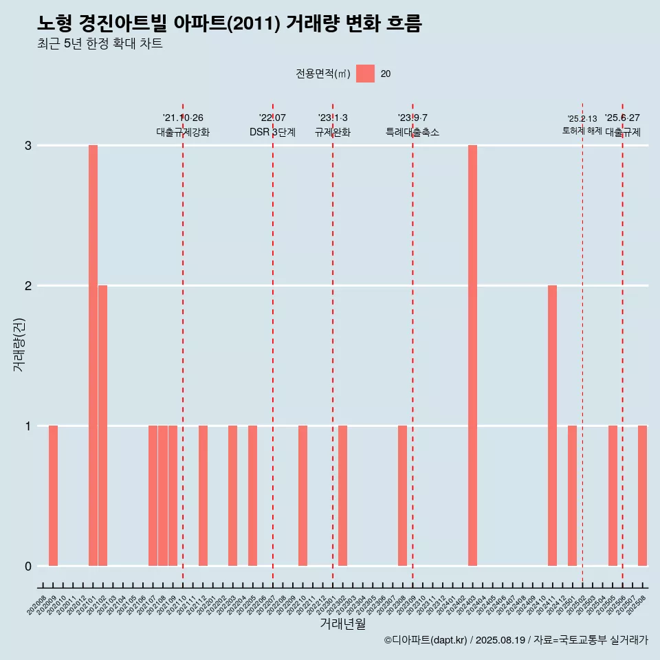 노형 경진아트빌 아파트(2011) 거래량 변화 흐름