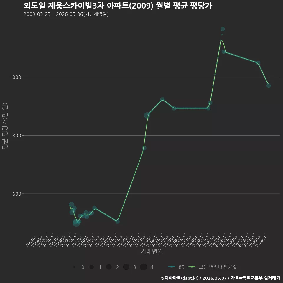 외도일 제웅스카이빌3차 아파트(2009) 월별 평균 평당가