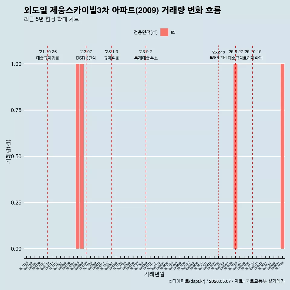 외도일 제웅스카이빌3차 아파트(2009) 거래량 변화 흐름
