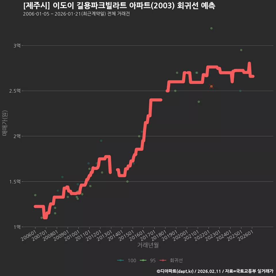 [제주시] 이도이 길용파크빌라트 아파트(2003) 회귀선 예측