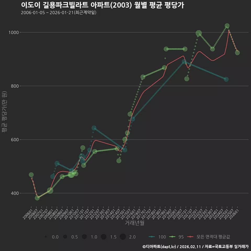 이도이 길용파크빌라트 아파트(2003) 월별 평균 평당가