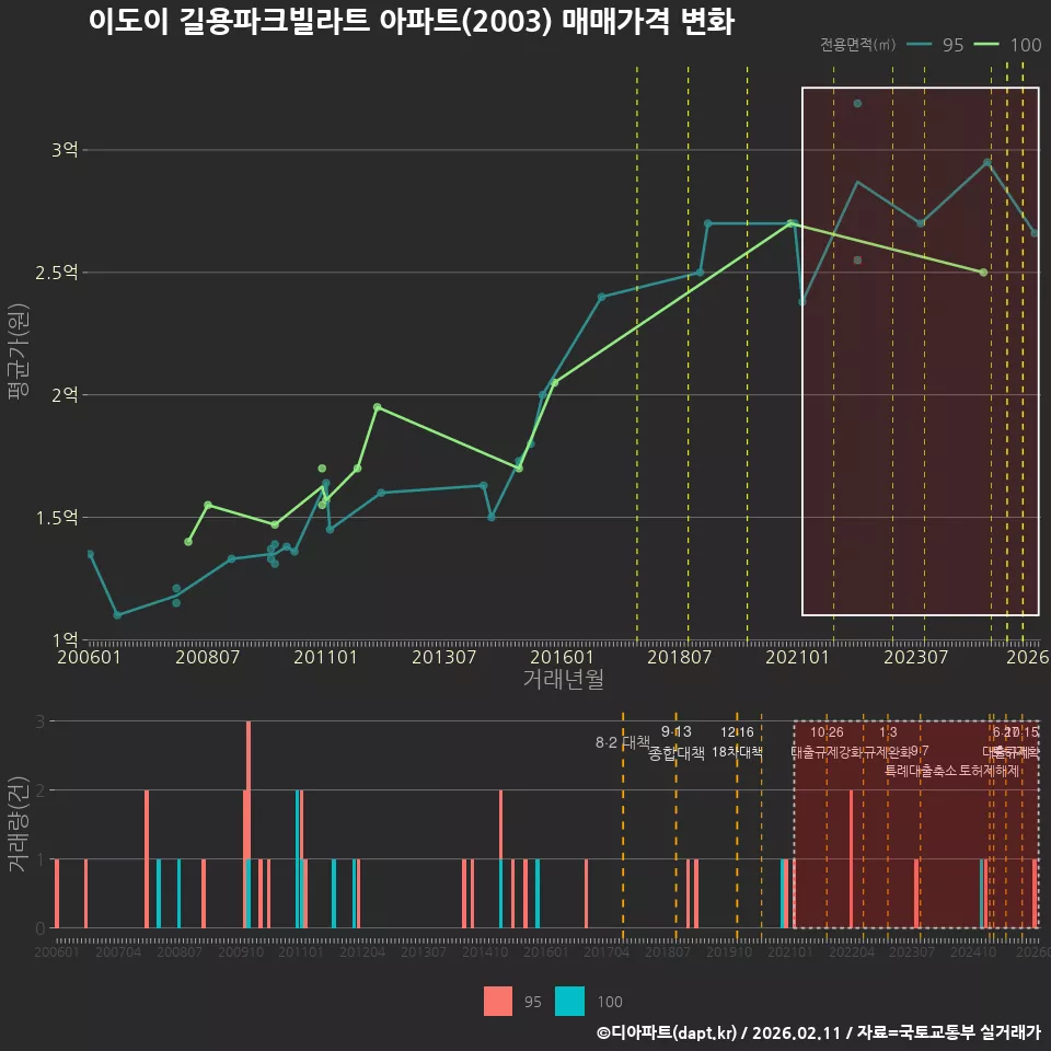 이도이 길용파크빌라트 아파트(2003) 매매가격 변화