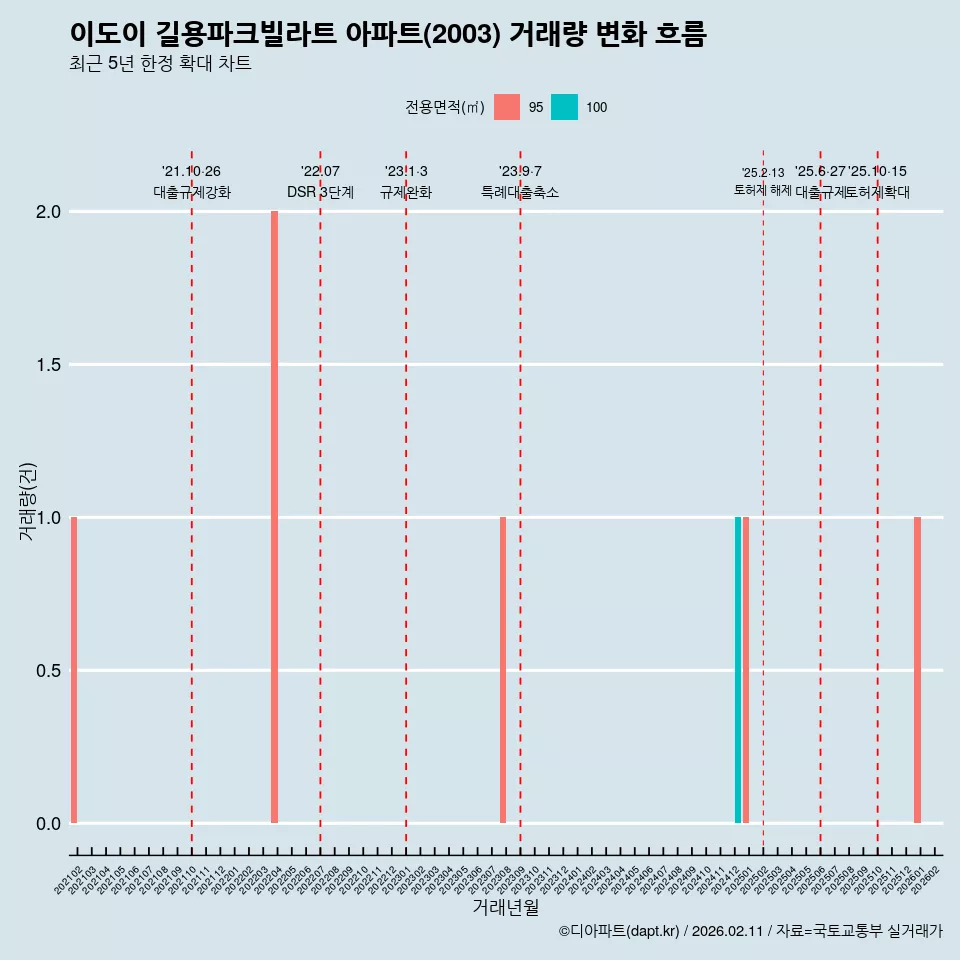 이도이 길용파크빌라트 아파트(2003) 거래량 변화 흐름