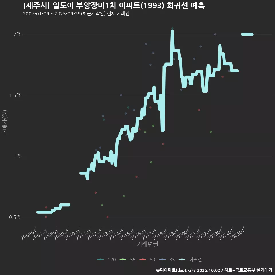 [제주시] 일도이 부양장미1차 아파트(1993) 회귀선 예측