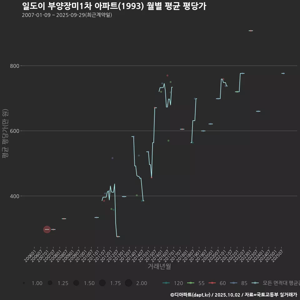 일도이 부양장미1차 아파트(1993) 월별 평균 평당가