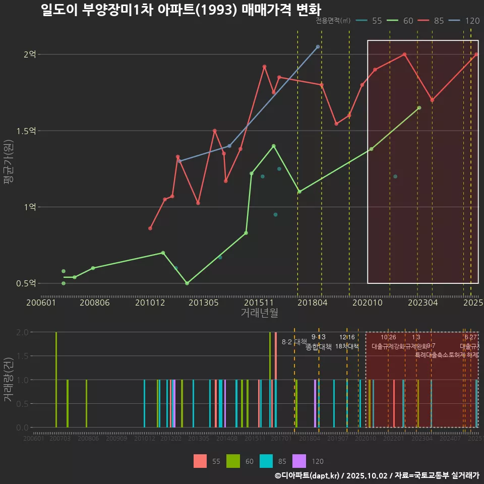 일도이 부양장미1차 아파트(1993) 매매가격 변화