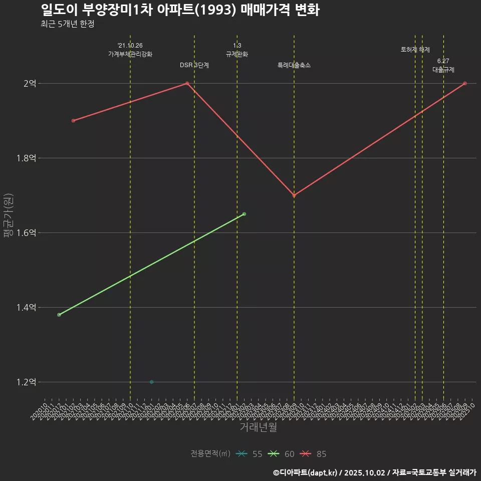일도이 부양장미1차 아파트(1993) 매매가격 변화