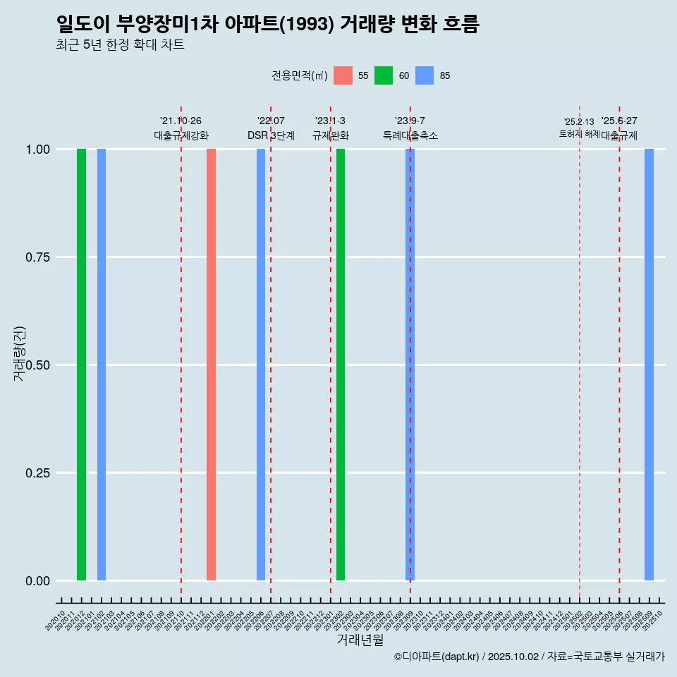 일도이 부양장미1차 아파트(1993) 거래량 변화 흐름