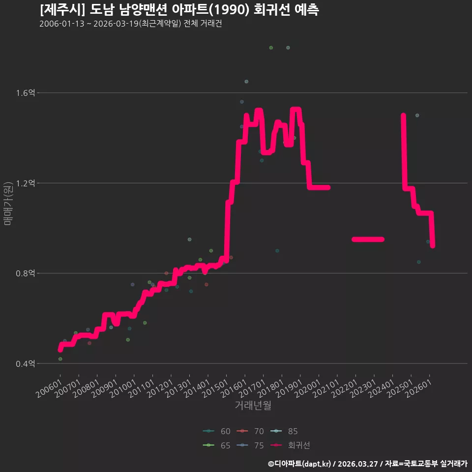 [제주시] 도남 남양맨션 아파트(1990) 회귀선 예측