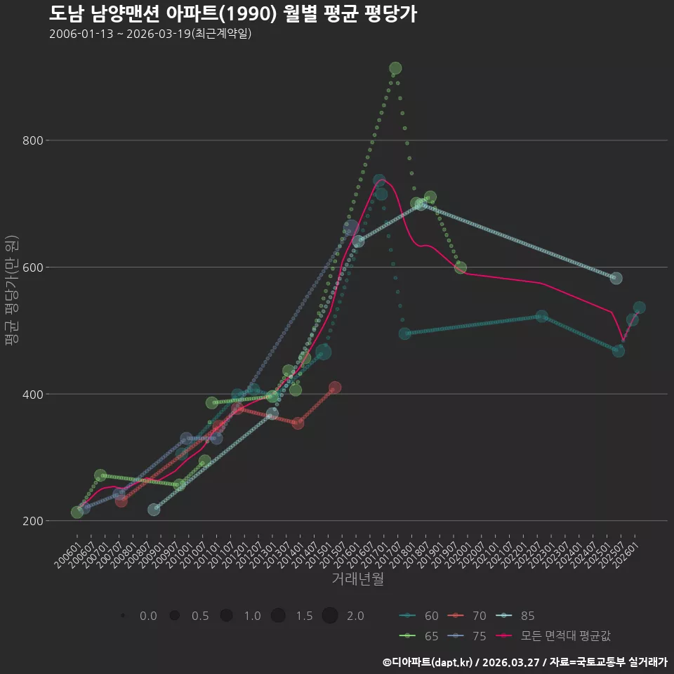 도남 남양맨션 아파트(1990) 월별 평균 평당가