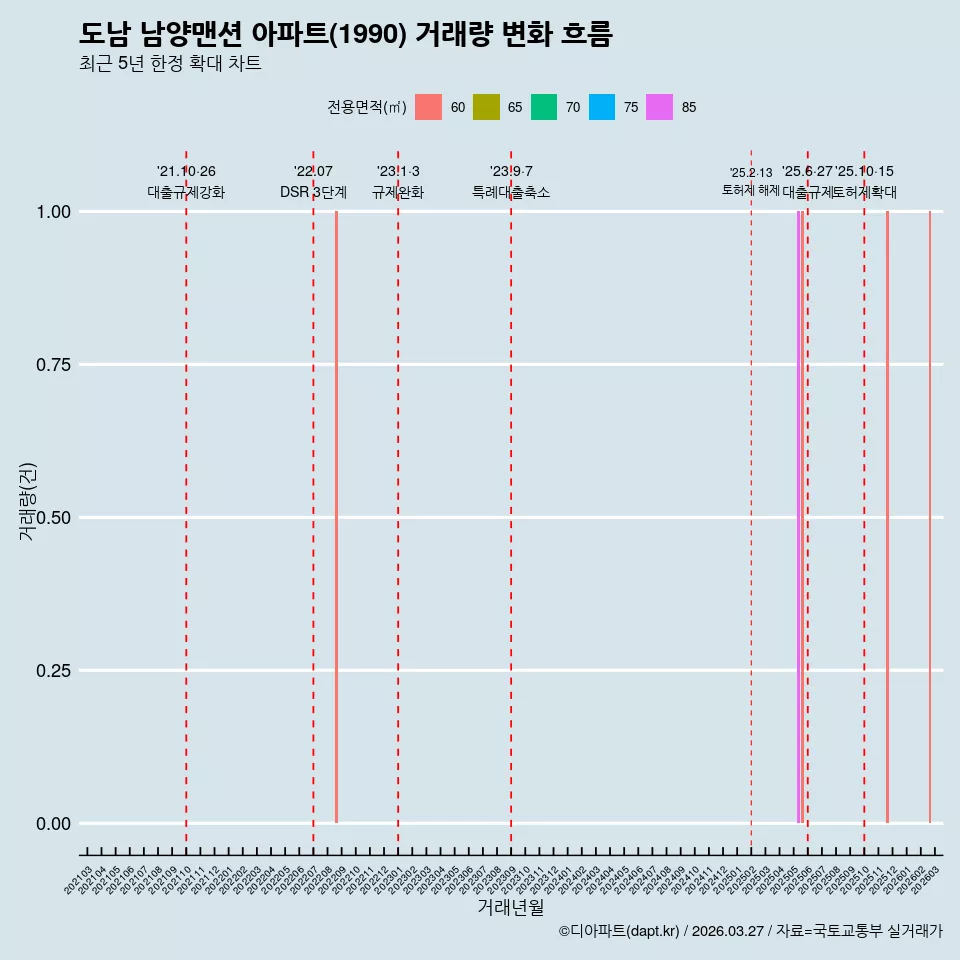 도남 남양맨션 아파트(1990) 거래량 변화 흐름