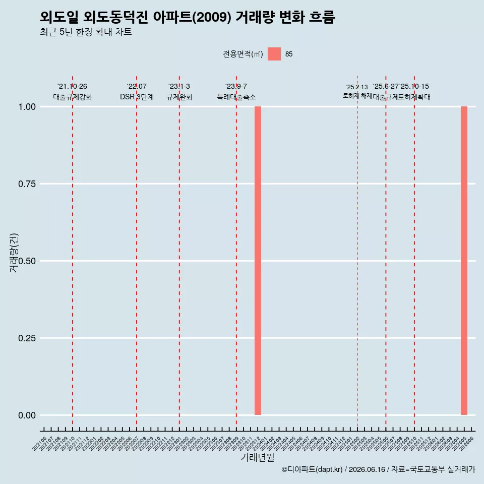 외도일 외도동덕진 아파트(2009) 거래량 변화 흐름