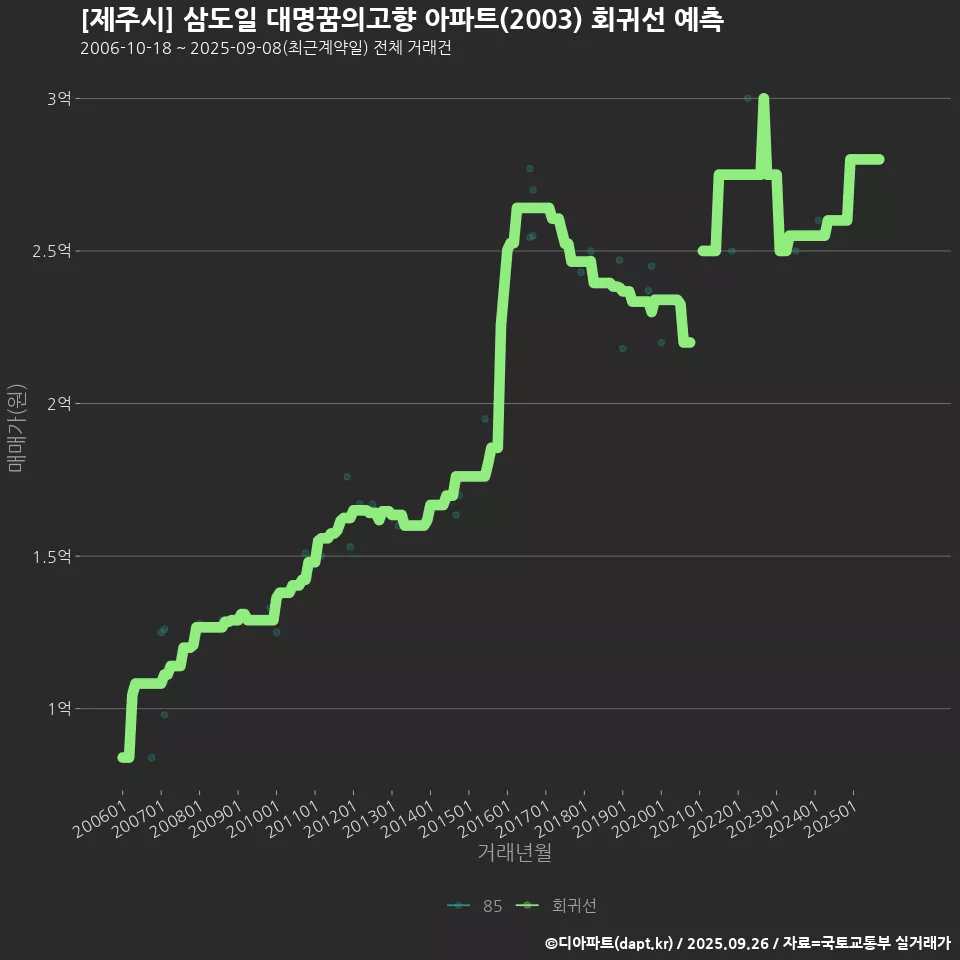 [제주시] 삼도일 대명꿈의고향 아파트(2003) 회귀선 예측