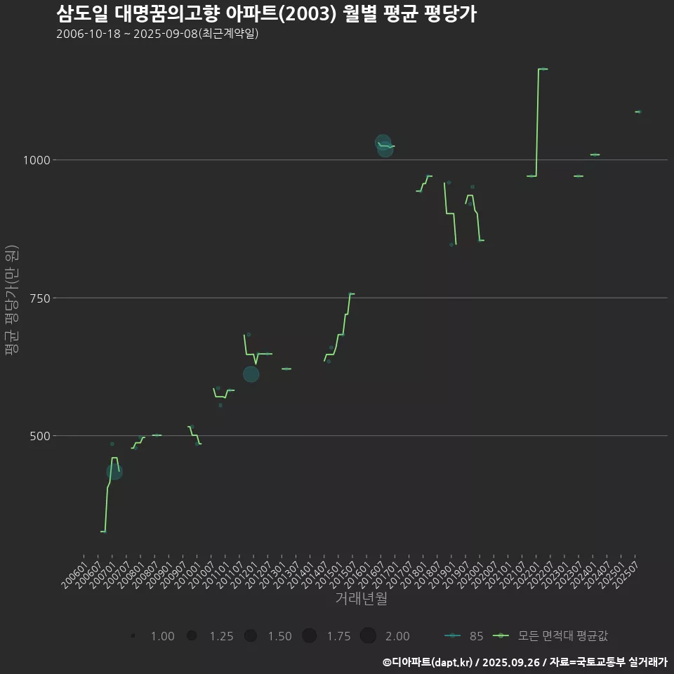 삼도일 대명꿈의고향 아파트(2003) 월별 평균 평당가