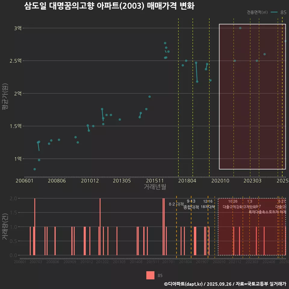 삼도일 대명꿈의고향 아파트(2003) 매매가격 변화