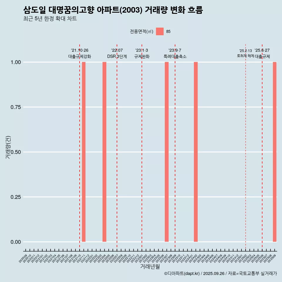 삼도일 대명꿈의고향 아파트(2003) 거래량 변화 흐름