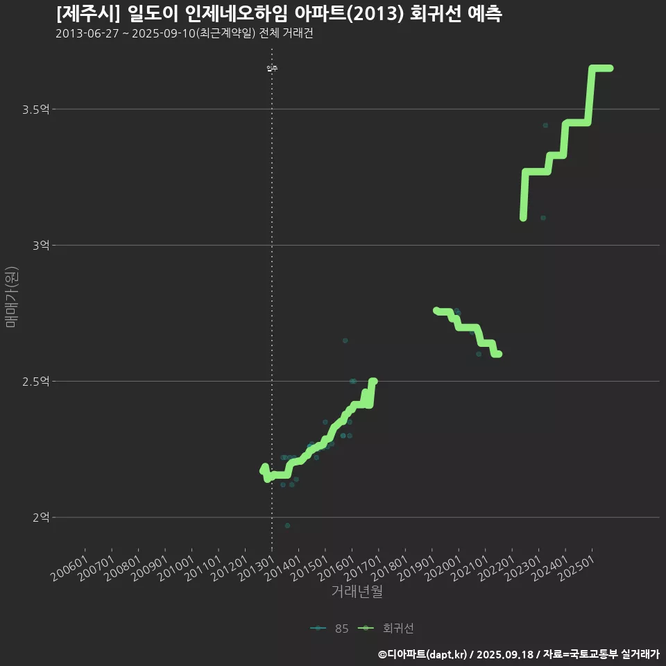 [제주시] 일도이 인제네오하임 아파트(2013) 회귀선 예측