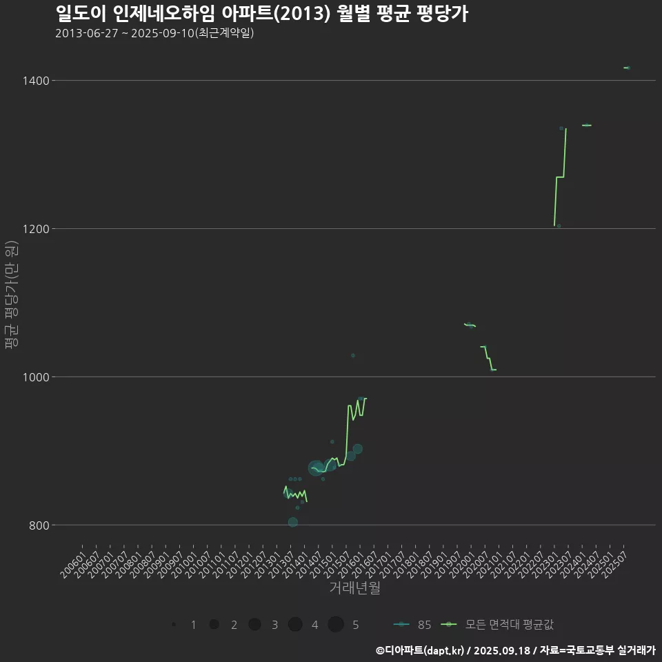 일도이 인제네오하임 아파트(2013) 월별 평균 평당가