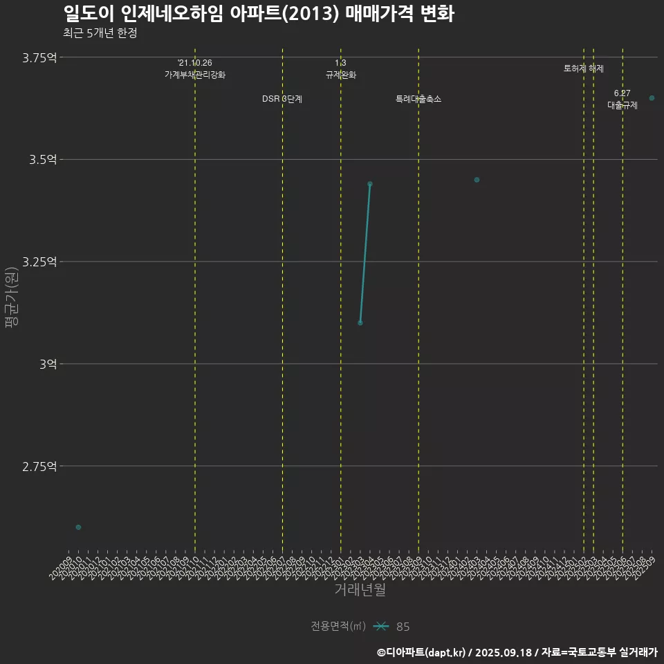 일도이 인제네오하임 아파트(2013) 매매가격 변화