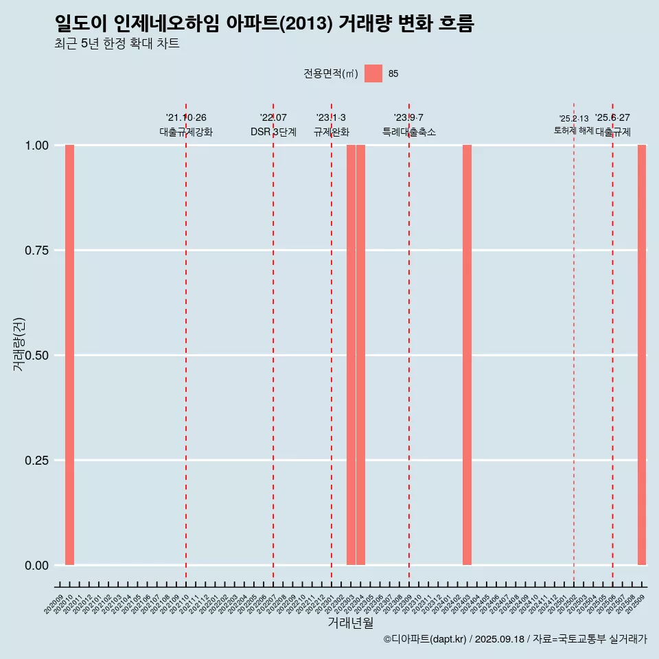 일도이 인제네오하임 아파트(2013) 거래량 변화 흐름