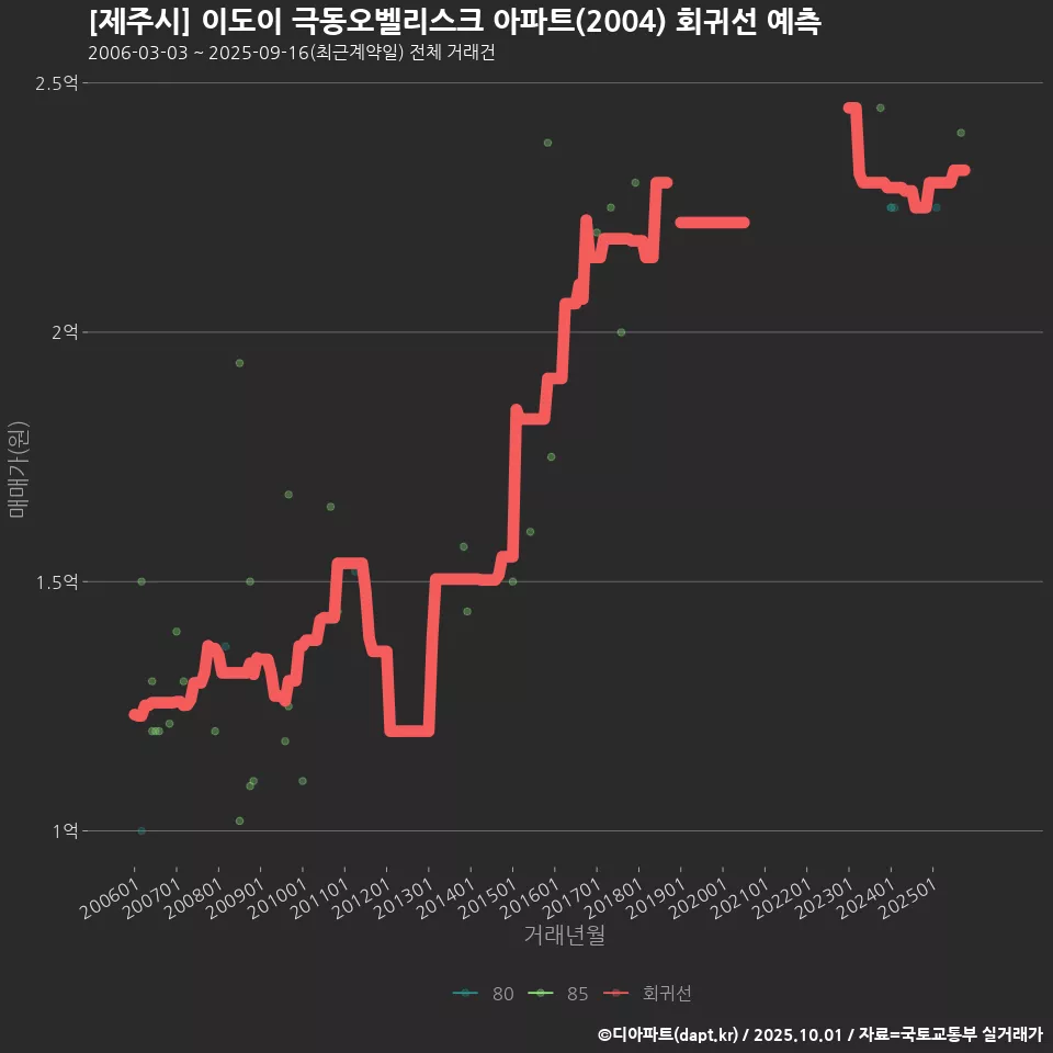 [제주시] 이도이 극동오벨리스크 아파트(2004) 회귀선 예측
