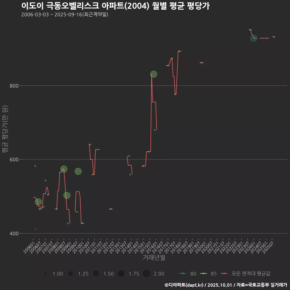 이도이 극동오벨리스크 아파트(2004) 월별 평균 평당가