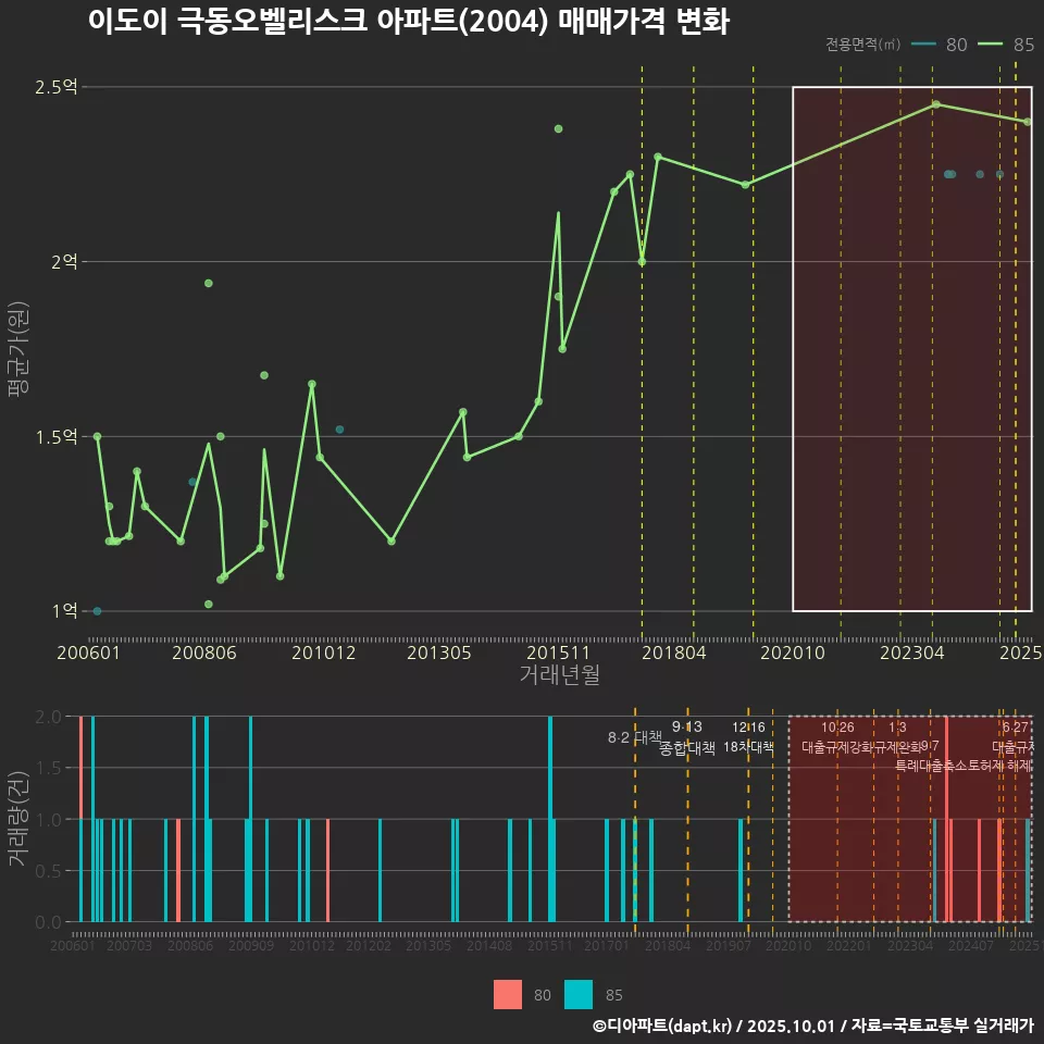 이도이 극동오벨리스크 아파트(2004) 매매가격 변화