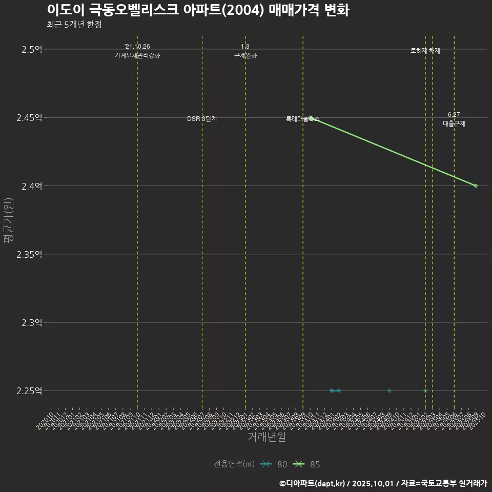 이도이 극동오벨리스크 아파트(2004) 매매가격 변화