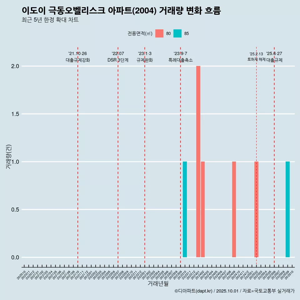 이도이 극동오벨리스크 아파트(2004) 거래량 변화 흐름