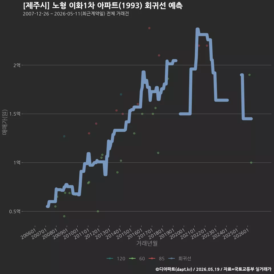 [제주시] 노형 이화1차 아파트(1993) 회귀선 예측
