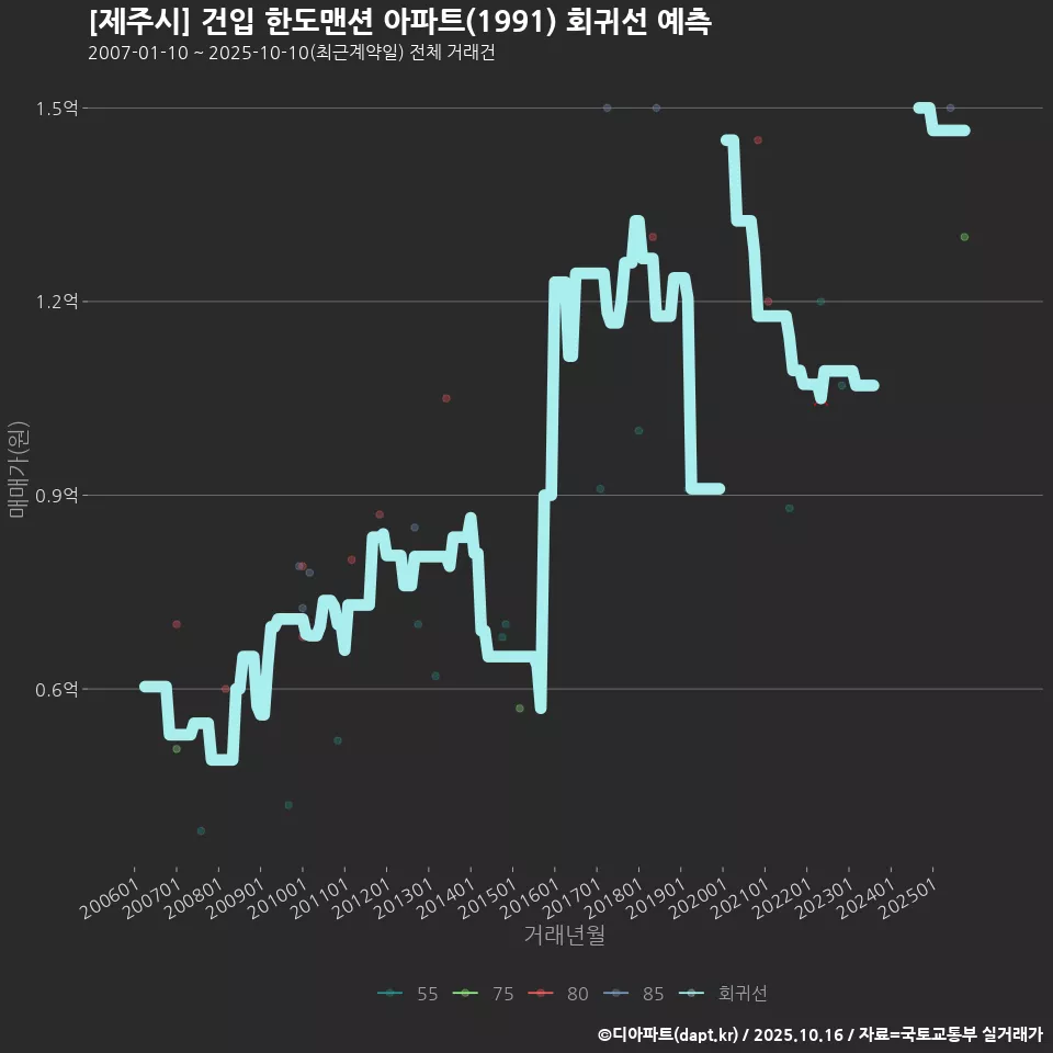 [제주시] 건입 한도맨션 아파트(1991) 회귀선 예측