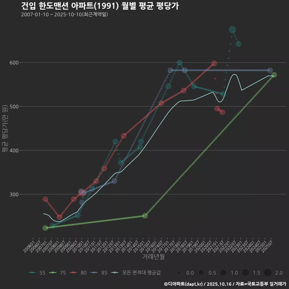 건입 한도맨션 아파트(1991) 월별 평균 평당가