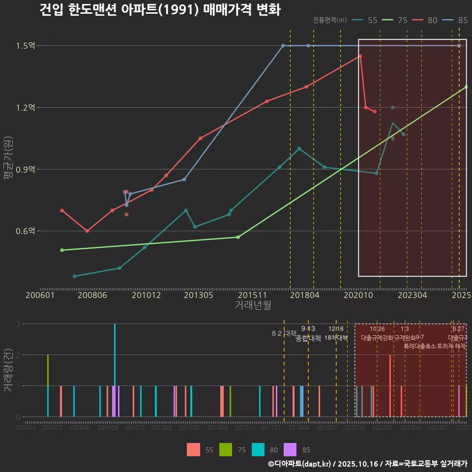 건입 한도맨션 아파트(1991) 매매가격 변화