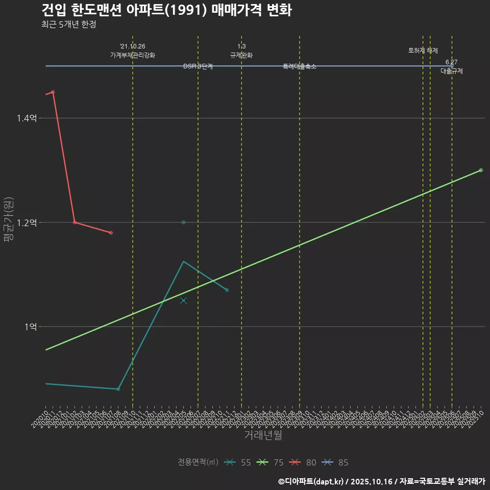 건입 한도맨션 아파트(1991) 매매가격 변화