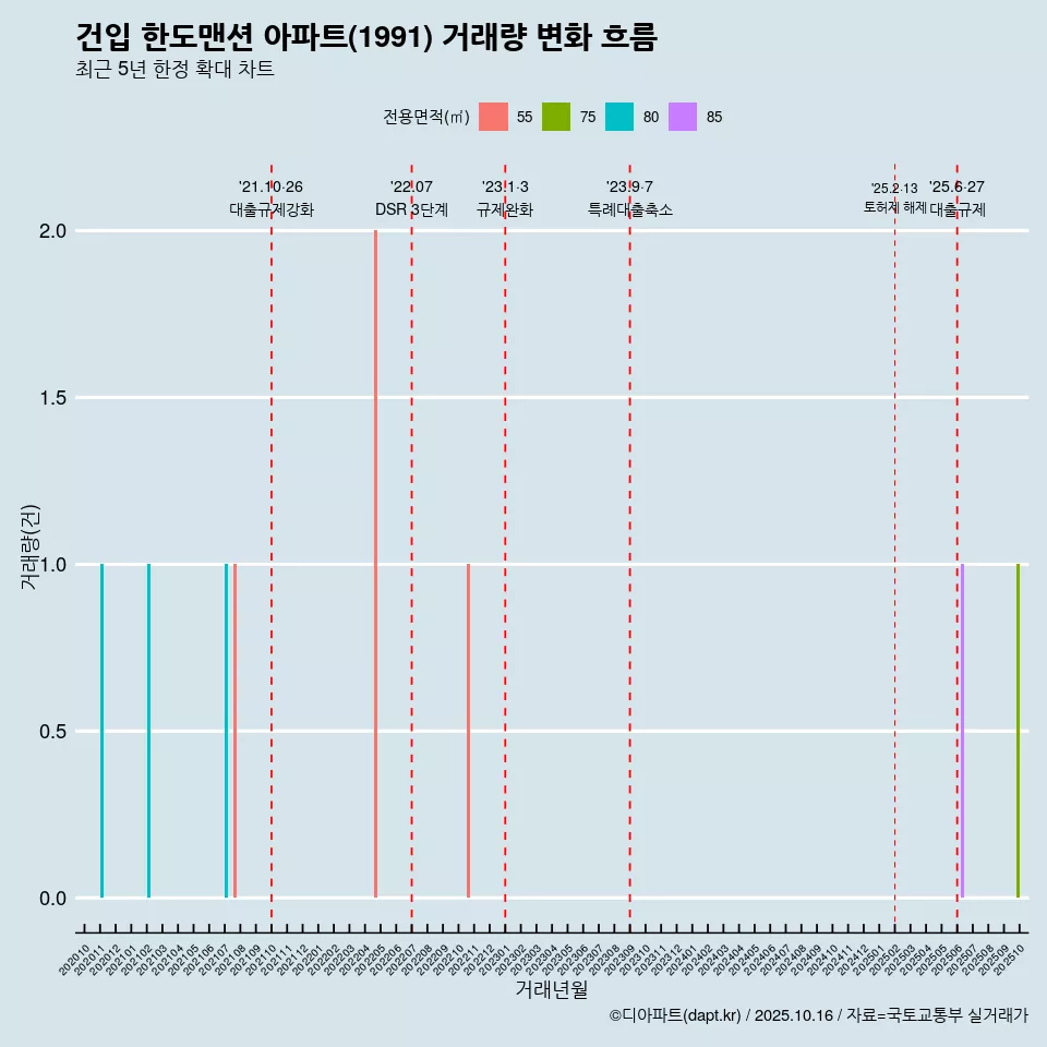 건입 한도맨션 아파트(1991) 거래량 변화 흐름