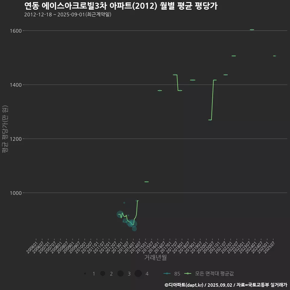 연동 에이스아크로빌3차 아파트(2012) 월별 평균 평당가